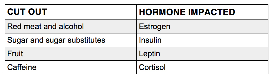 Estrogen Reset Diet