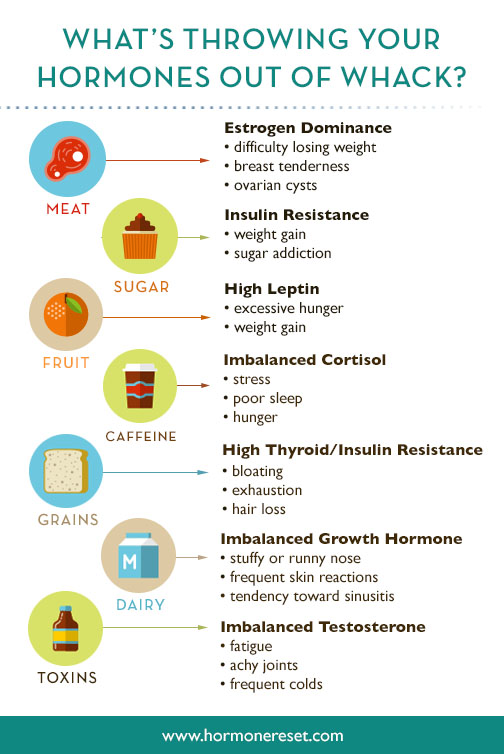 Hormone Reset Diet Overview